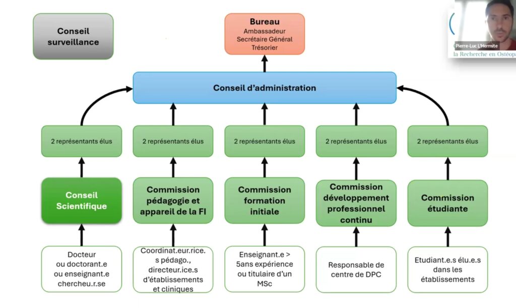 Organigramme du CFRO présentant les différentes commissions : scientifique, pédagogique, formation, DPC, étudiante et le conseil d’administration